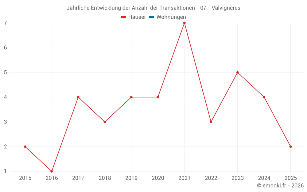 Jährliche Entwicklung der Anzahl der Transaktionen - 07 - Valvignères
