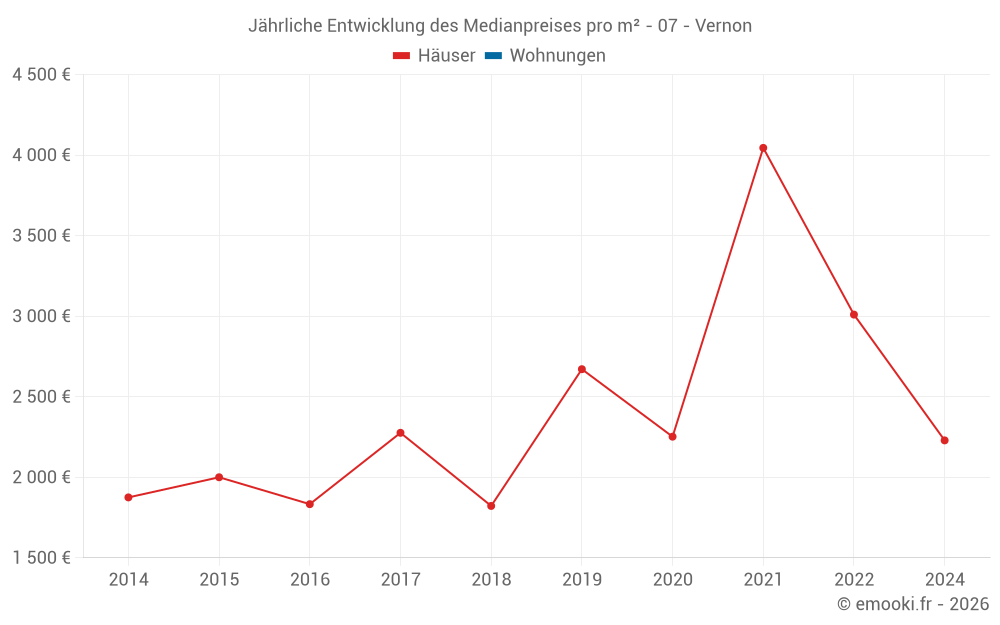 Jährliche Entwicklung des Medianpreises pro m² - 07 - Vernon
