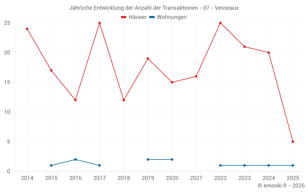 Jährliche Entwicklung der Anzahl der Transaktionen - 07 - Vesseaux