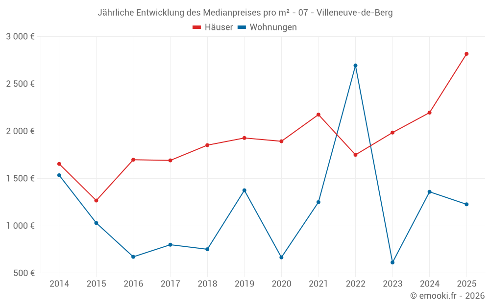 Jährliche Entwicklung des Medianpreises pro m² - 07 - Villeneuve-de-Berg