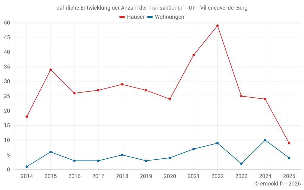 Jährliche Entwicklung der Anzahl der Transaktionen - 07 - Villeneuve-de-Berg