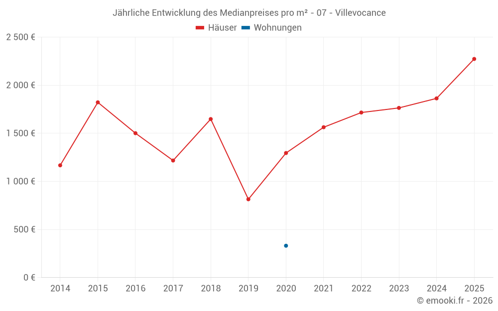 Jährliche Entwicklung des Medianpreises pro m² - 07 - Villevocance