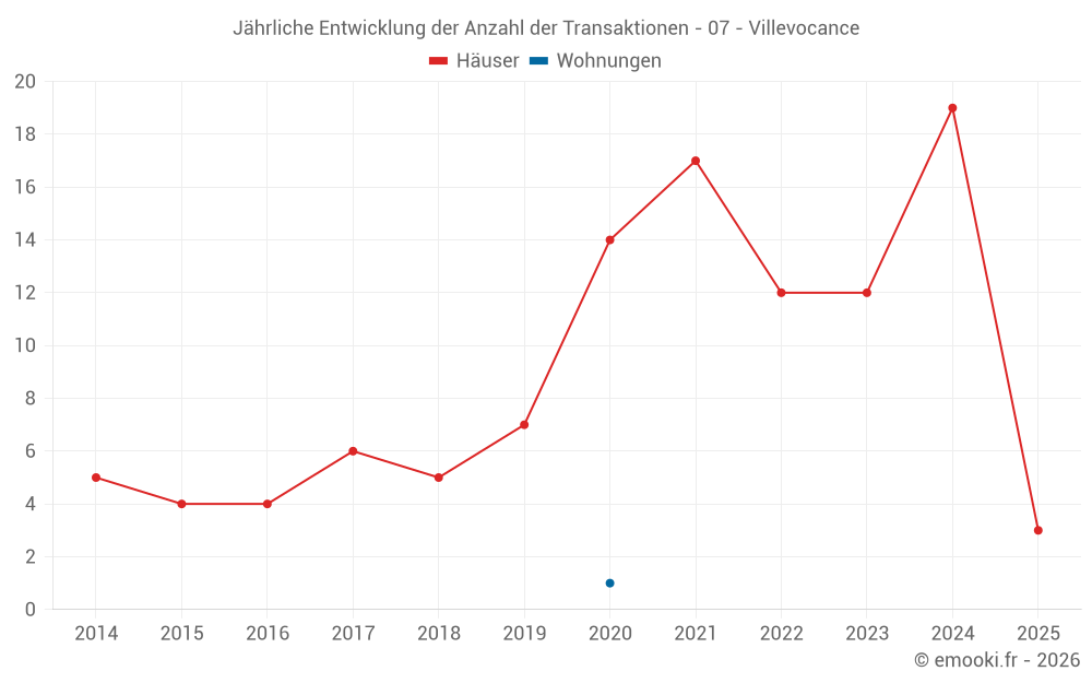 Jährliche Entwicklung der Anzahl der Transaktionen - 07 - Villevocance