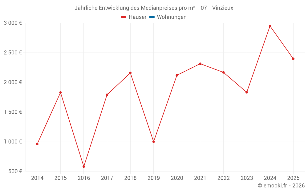 Jährliche Entwicklung des Medianpreises pro m² - 07 - Vinzieux