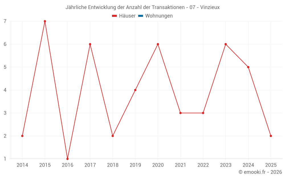 Jährliche Entwicklung der Anzahl der Transaktionen - 07 - Vinzieux