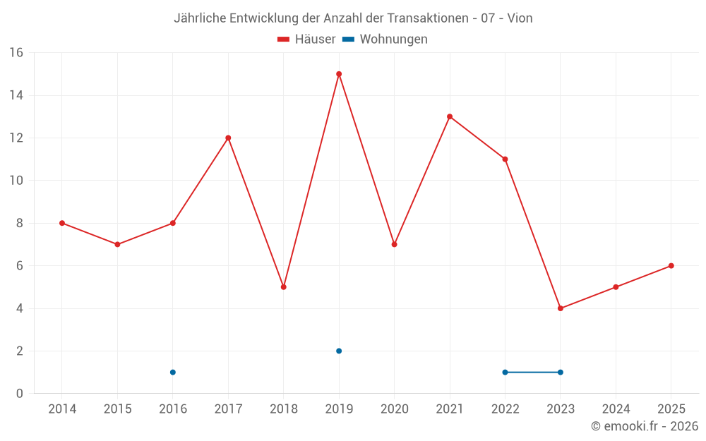 Jährliche Entwicklung der Anzahl der Transaktionen - 07 - Vion