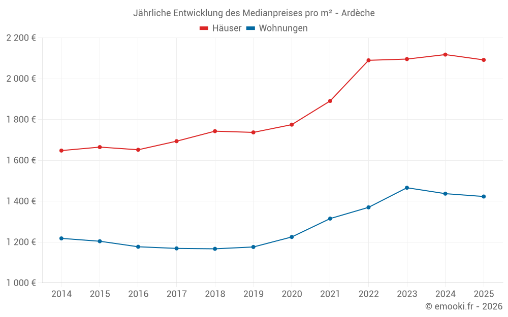 Jährliche Entwicklung des Medianpreises pro m² - Ardèche
