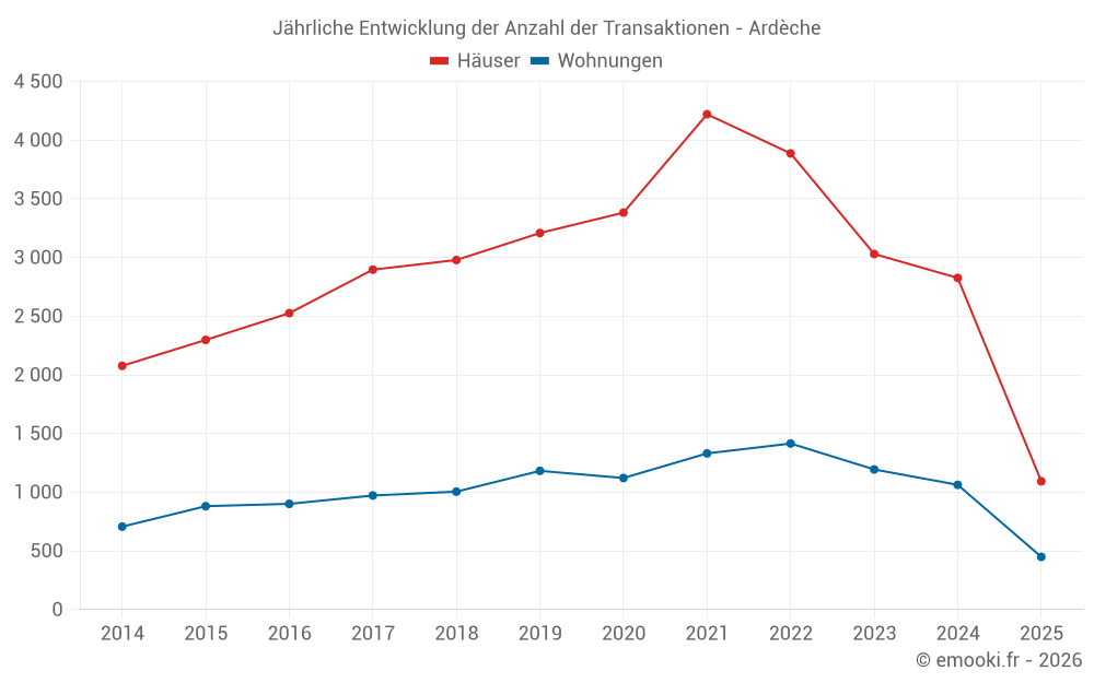 Jährliche Entwicklung der Anzahl der Transaktionen - Ardèche