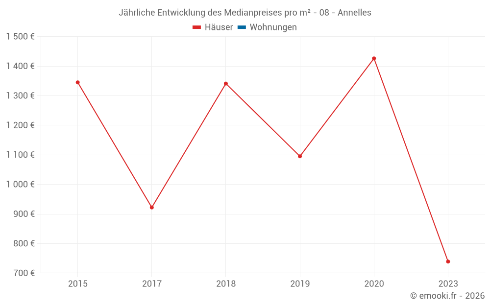 Jährliche Entwicklung des Medianpreises pro m² - 08 - Annelles