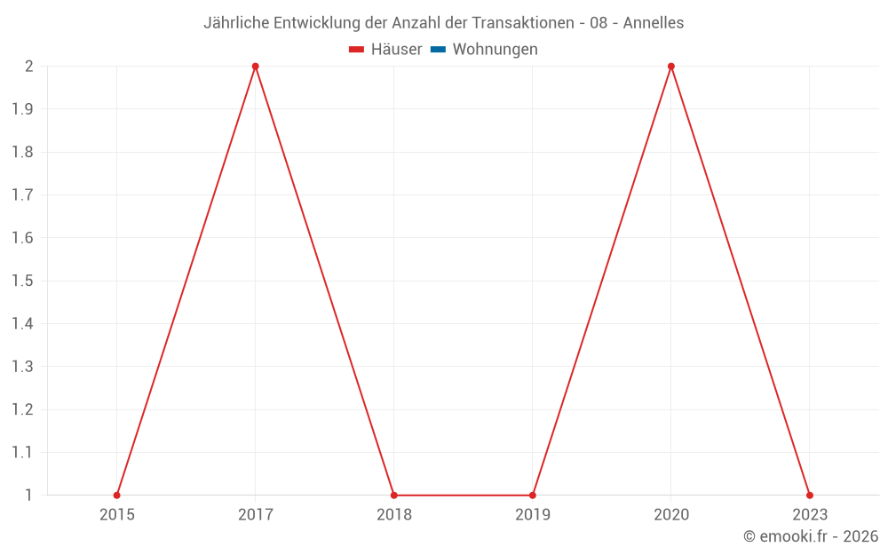 Jährliche Entwicklung der Anzahl der Transaktionen - 08 - Annelles