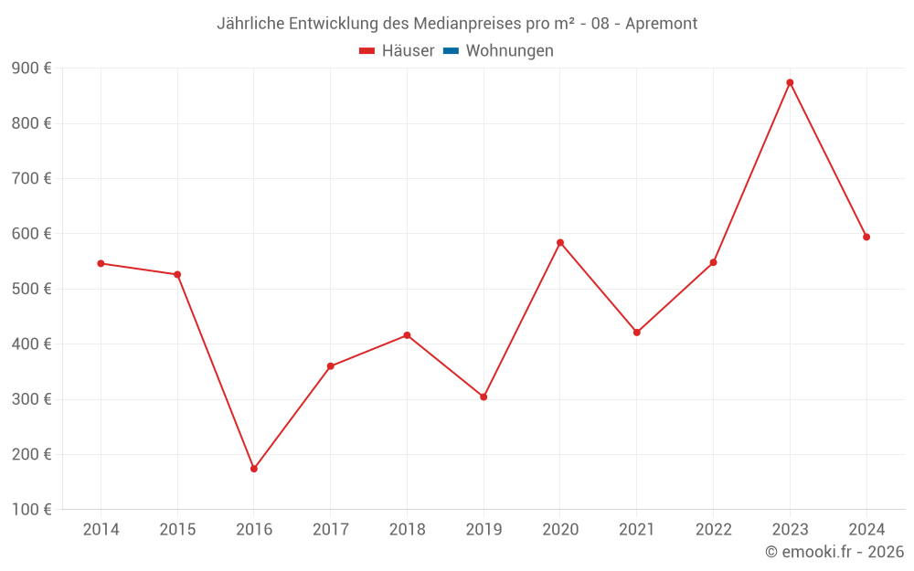 Jährliche Entwicklung des Medianpreises pro m² - 08 - Apremont