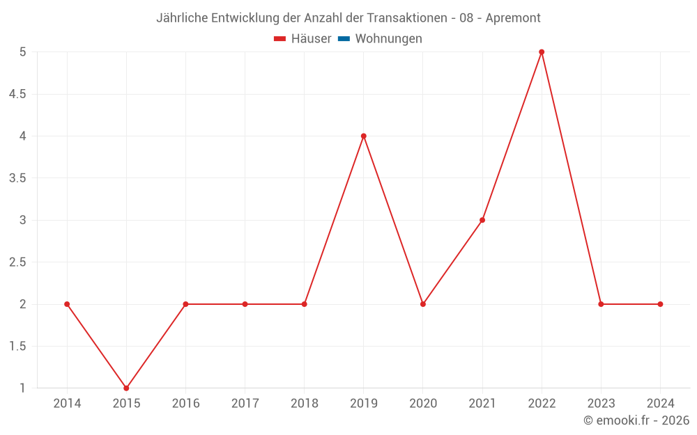 Jährliche Entwicklung der Anzahl der Transaktionen - 08 - Apremont