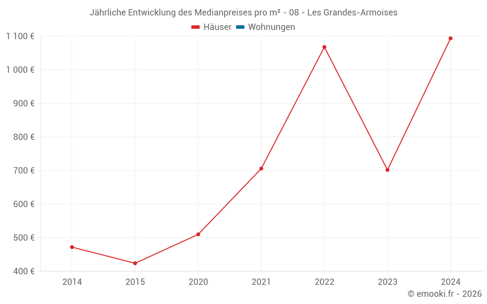 Jährliche Entwicklung des Medianpreises pro m² - 08 - Les Grandes-Armoises