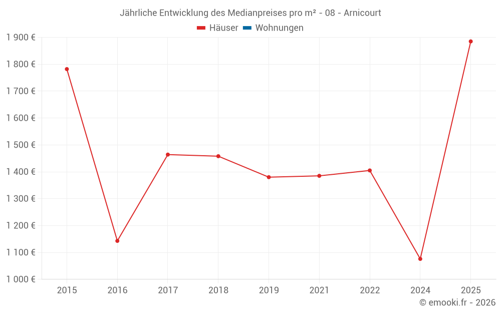 Jährliche Entwicklung des Medianpreises pro m² - 08 - Arnicourt