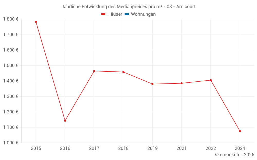Jährliche Entwicklung des Medianpreises pro m² - 08 - Arnicourt
