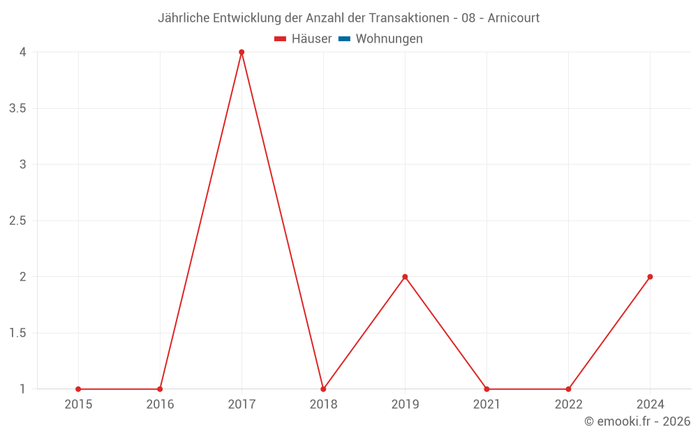 Jährliche Entwicklung der Anzahl der Transaktionen - 08 - Arnicourt