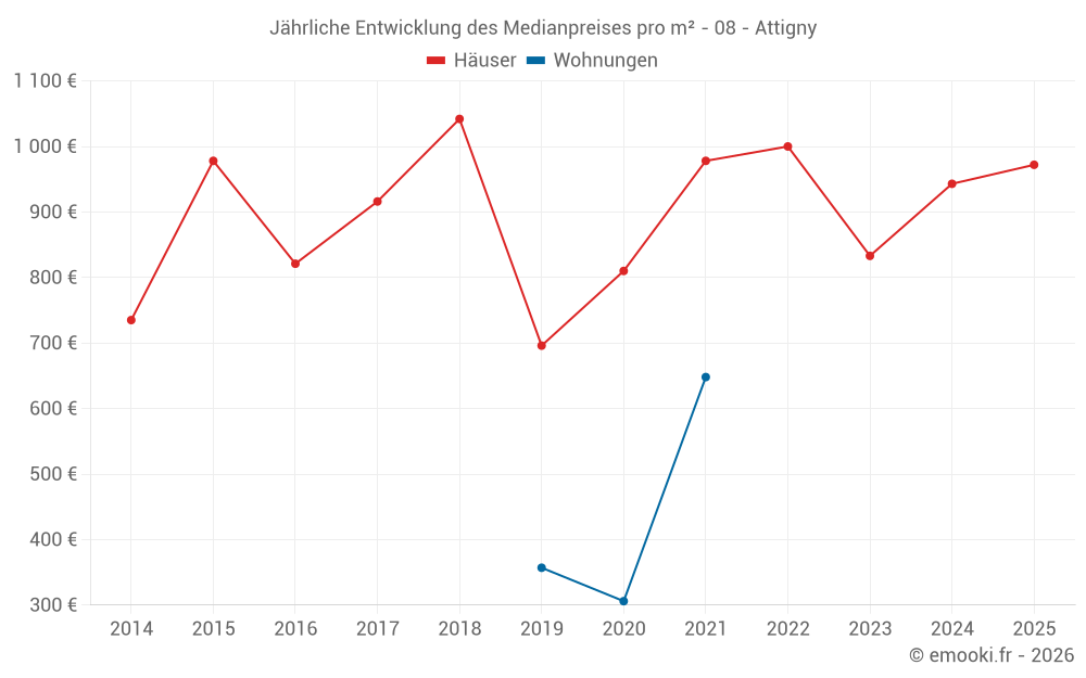 Jährliche Entwicklung des Medianpreises pro m² - 08 - Attigny