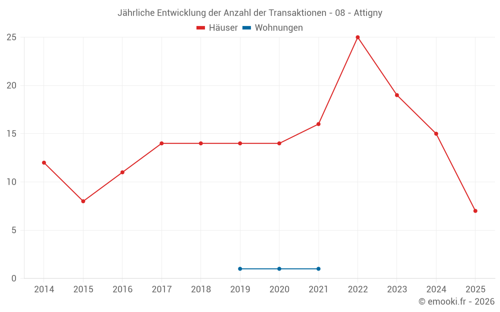 Jährliche Entwicklung der Anzahl der Transaktionen - 08 - Attigny