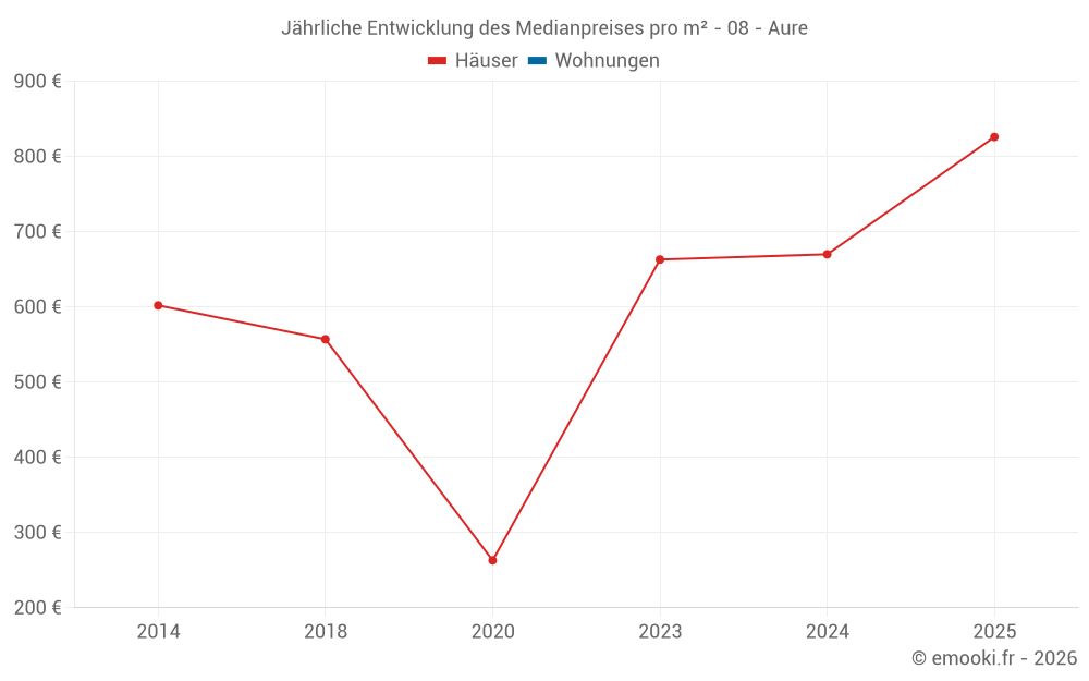Jährliche Entwicklung des Medianpreises pro m² - 08 - Aure