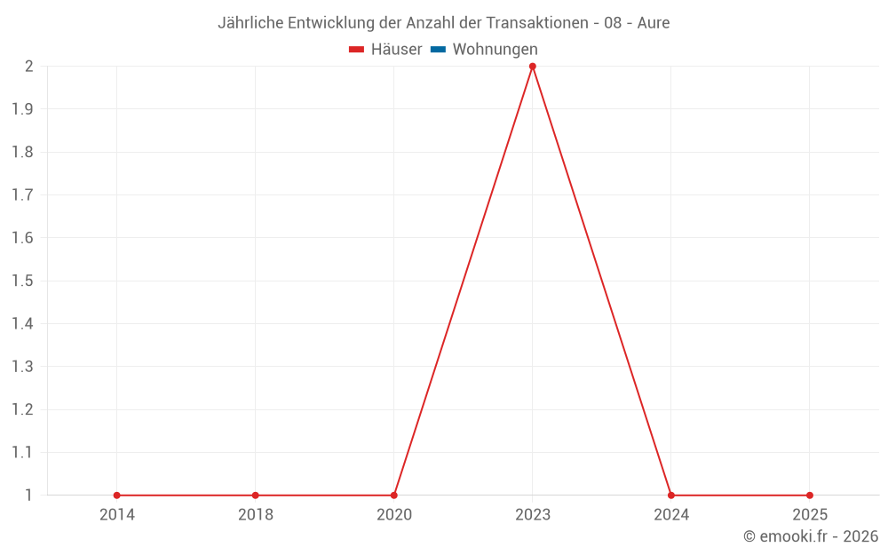 Jährliche Entwicklung der Anzahl der Transaktionen - 08 - Aure