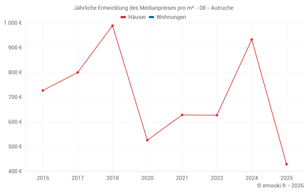 Jährliche Entwicklung des Medianpreises pro m² - 08 - Autruche