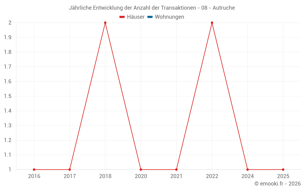 Jährliche Entwicklung der Anzahl der Transaktionen - 08 - Autruche