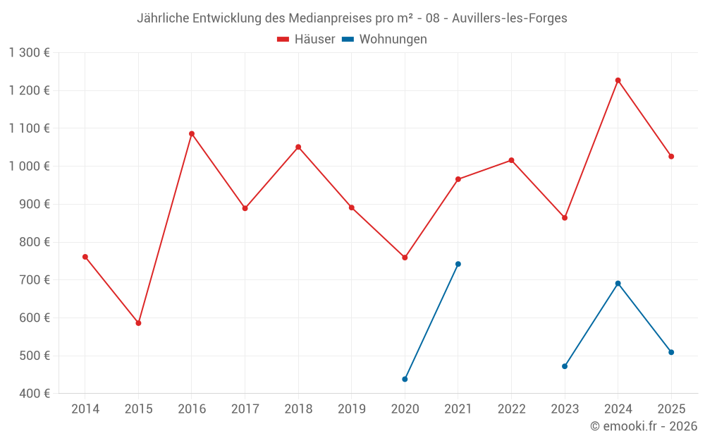 Jährliche Entwicklung des Medianpreises pro m² - 08 - Auvillers-les-Forges
