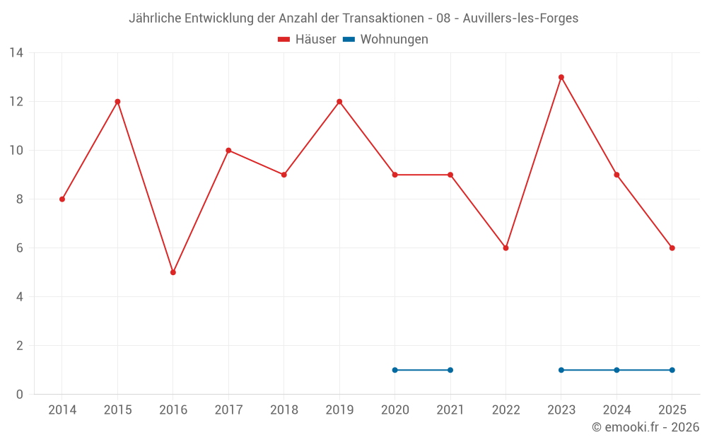 Jährliche Entwicklung der Anzahl der Transaktionen - 08 - Auvillers-les-Forges