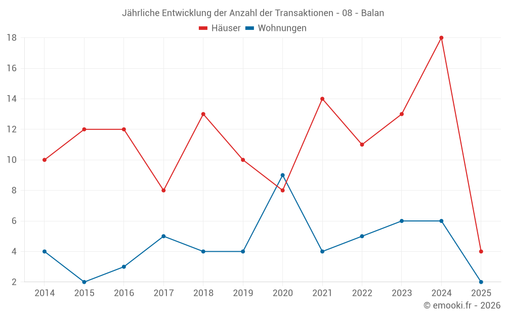 Jährliche Entwicklung der Anzahl der Transaktionen - 08 - Balan