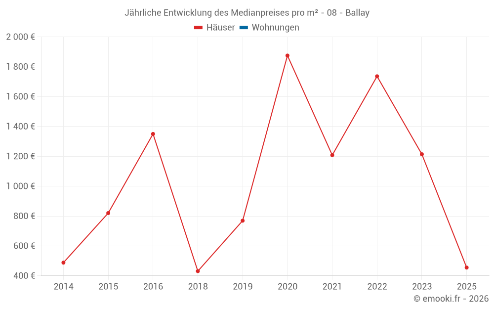 Jährliche Entwicklung des Medianpreises pro m² - 08 - Ballay