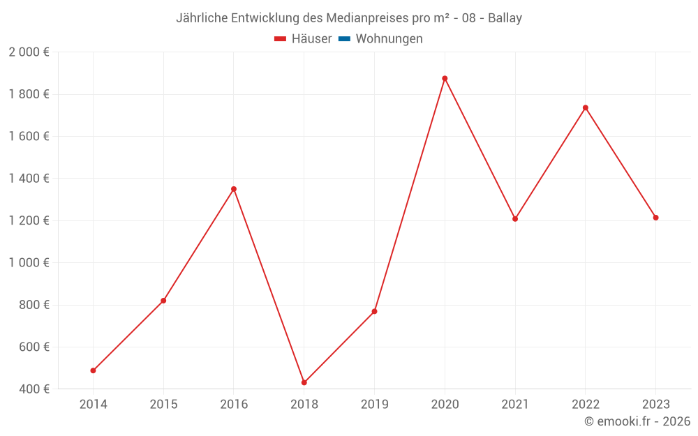 Jährliche Entwicklung des Medianpreises pro m² - 08 - Ballay