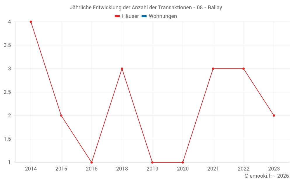 Jährliche Entwicklung der Anzahl der Transaktionen - 08 - Ballay