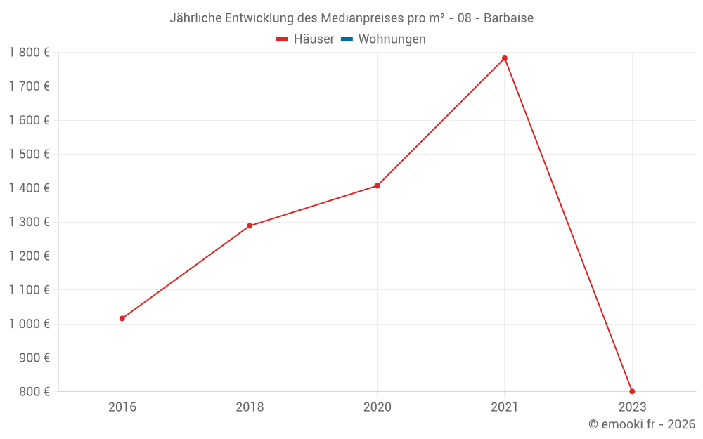 Jährliche Entwicklung des Medianpreises pro m² - 08 - Barbaise
