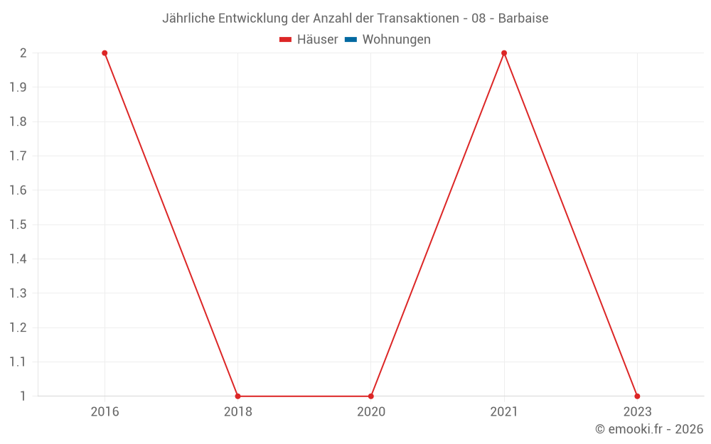 Jährliche Entwicklung der Anzahl der Transaktionen - 08 - Barbaise