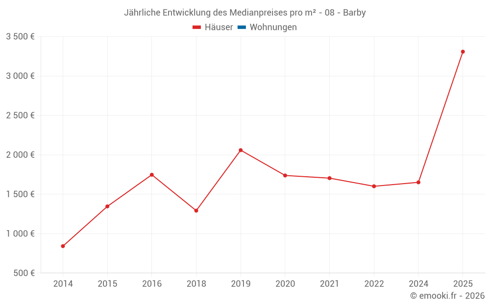 Jährliche Entwicklung des Medianpreises pro m² - 08 - Barby