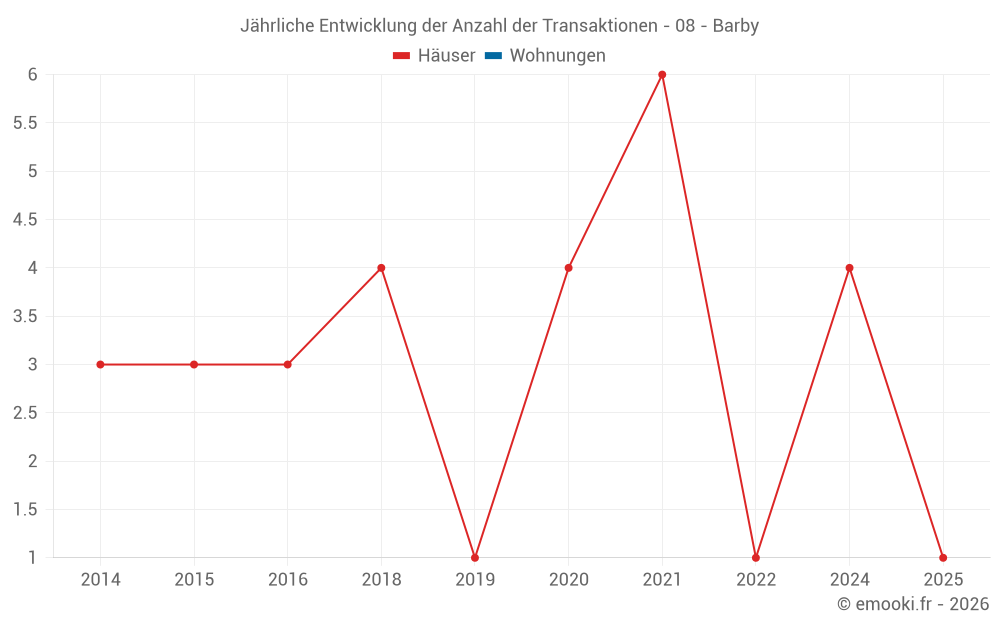 Jährliche Entwicklung der Anzahl der Transaktionen - 08 - Barby