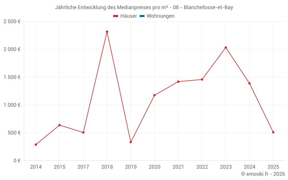 Jährliche Entwicklung des Medianpreises pro m² - 08 - Blanchefosse-et-Bay