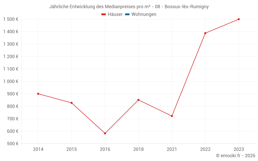 Jährliche Entwicklung des Medianpreises pro m² - 08 - Bossus-lès-Rumigny