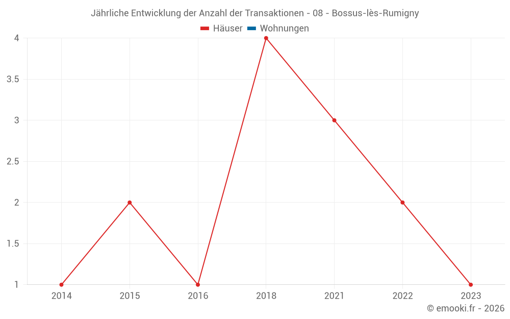 Jährliche Entwicklung der Anzahl der Transaktionen - 08 - Bossus-lès-Rumigny