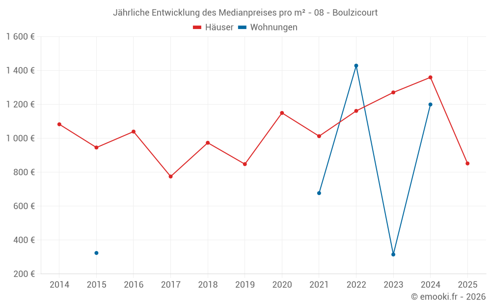 Jährliche Entwicklung des Medianpreises pro m² - 08 - Boulzicourt
