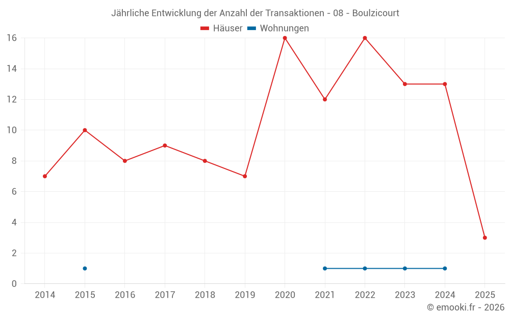 Jährliche Entwicklung der Anzahl der Transaktionen - 08 - Boulzicourt