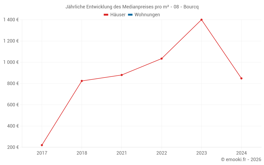 Jährliche Entwicklung des Medianpreises pro m² - 08 - Bourcq
