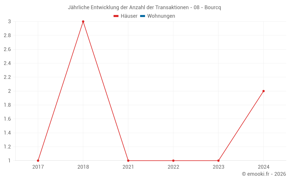 Jährliche Entwicklung der Anzahl der Transaktionen - 08 - Bourcq