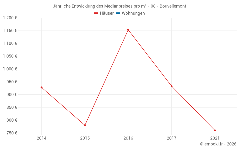 Jährliche Entwicklung des Medianpreises pro m² - 08 - Bouvellemont