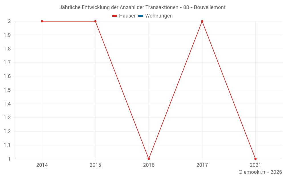 Jährliche Entwicklung der Anzahl der Transaktionen - 08 - Bouvellemont