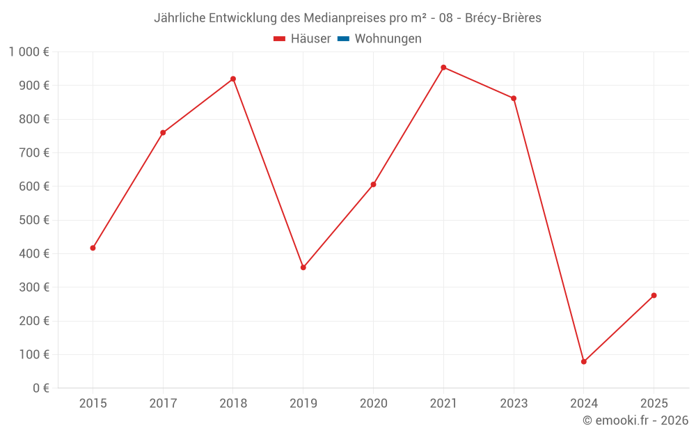 Jährliche Entwicklung des Medianpreises pro m² - 08 - Brécy-Brières
