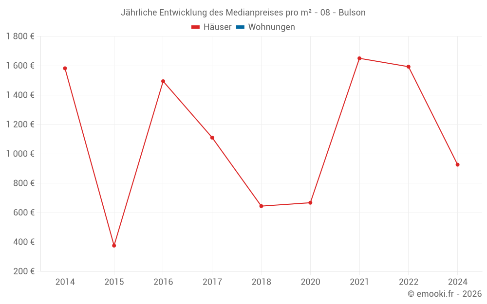 Jährliche Entwicklung des Medianpreises pro m² - 08 - Bulson