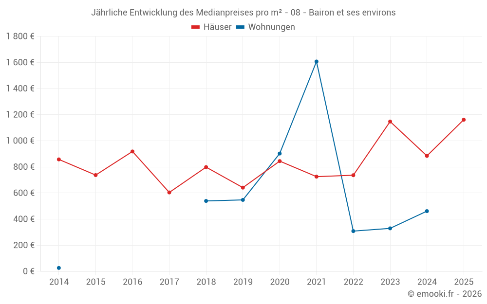 Jährliche Entwicklung des Medianpreises pro m² - 08 - Bairon et ses environs