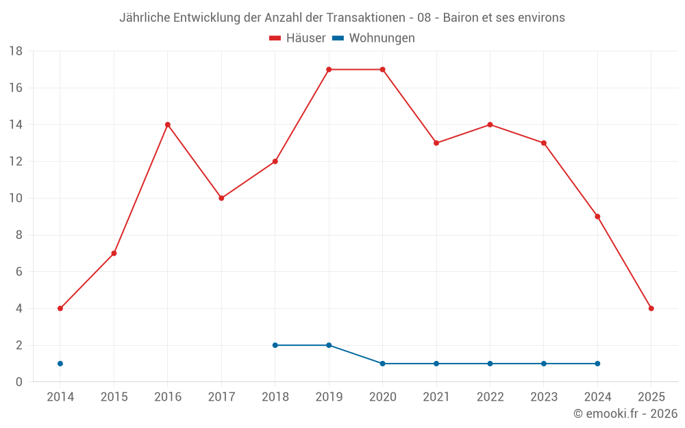 Jährliche Entwicklung der Anzahl der Transaktionen - 08 - Bairon et ses environs