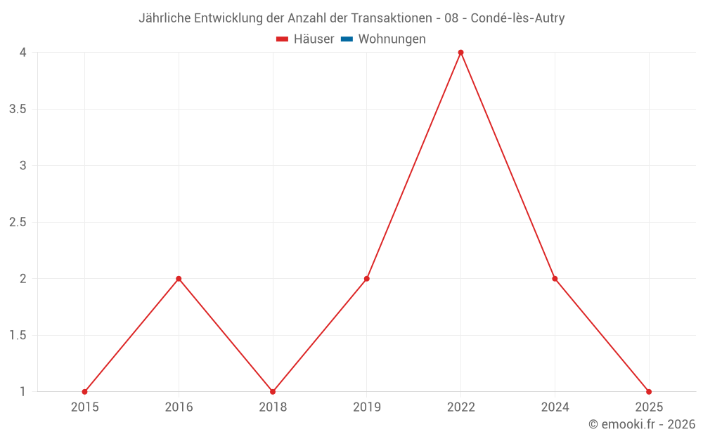 Jährliche Entwicklung der Anzahl der Transaktionen - 08 - Condé-lès-Autry